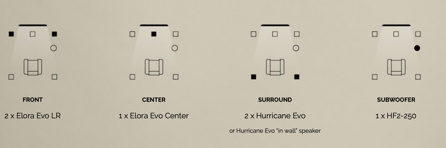 Waterfall Audio - Pack 4 - 1x Elora Evo Center + 2x Elora Evo (L/R) 2x Hurricane Evo + 1x HF2-250 Sub (incl. muurbeugels)